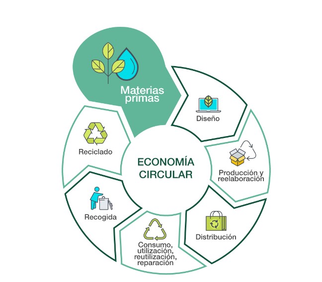 concepto economia circular